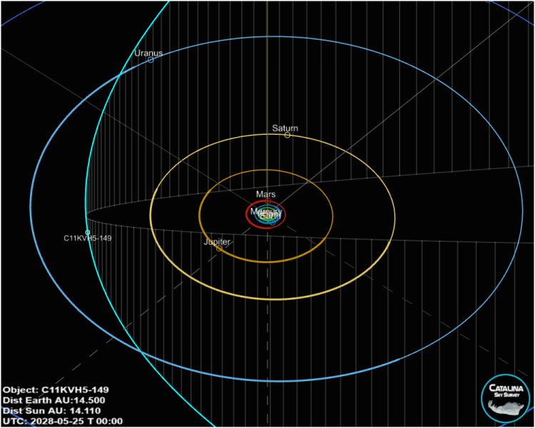 Orbita cometa C/2025 D1 (Groeller)
