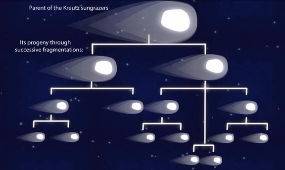 Árbol de fragmentación de cometas Grupo Kreutz