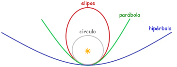 Tipos de órbitas alrededor del Sol